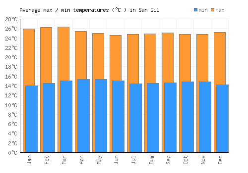 San Gil average minimum / maximum temperatures (Celsius)