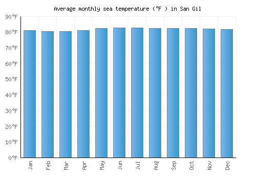 San Gil average sea temperature chart (Fahrenheit)