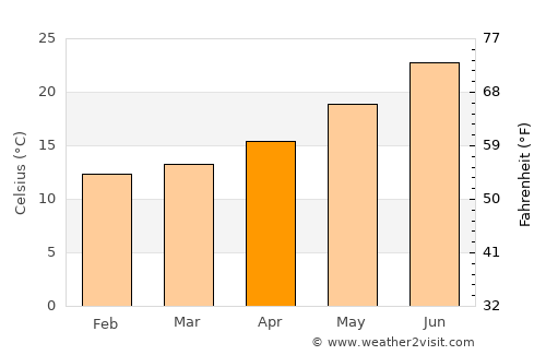San Julian's average temperature in April