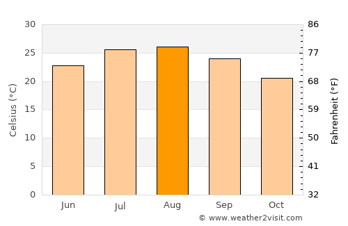 San Julian's average temperature in August
