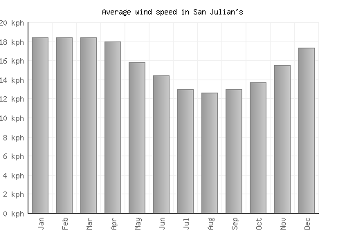 San Julian's average winspeed by month (km/h)