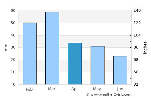 San Giorgio Ionico average rain in April