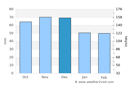 San Giorgio Ionico average rain in December