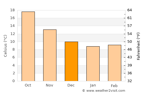 San Giorgio Ionico average temperature in December