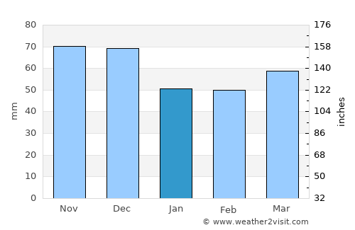 San Giorgio Ionico average rain in January