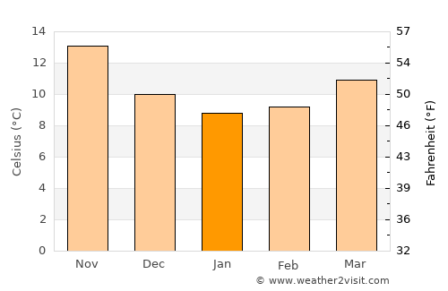 San Giorgio Ionico average temperature in January
