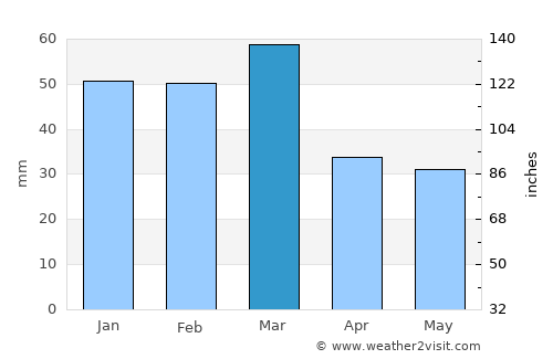 San Giorgio Ionico average rain in March