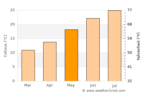 San Giorgio Ionico average temperature in May