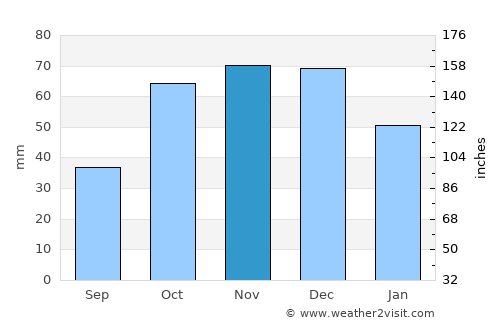 San Giorgio Ionico average rain in November