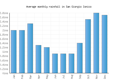 San Giorgio Ionico monthly rainfall chart (inches)