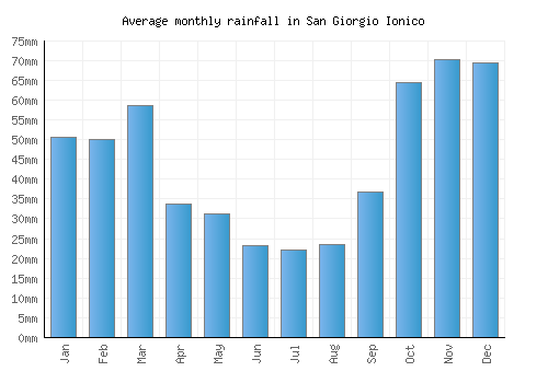 San Giorgio Ionico monthly rainfall chart (mm)