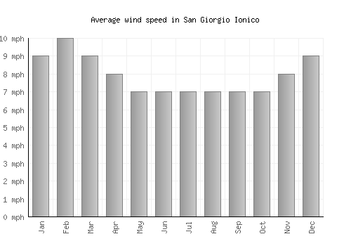 San Giorgio Ionico average winspeed by month (mph)