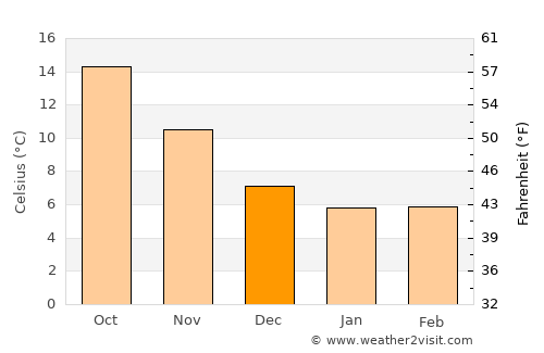 San Giovanni in Fiore average temperature in December