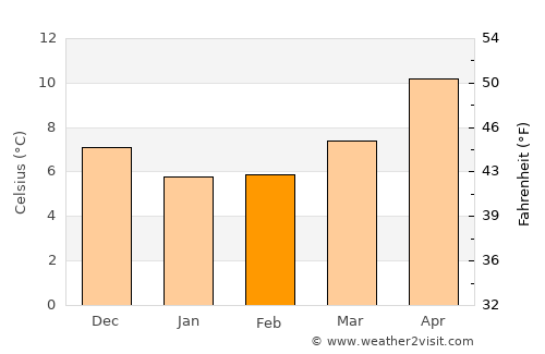 San Giovanni in Fiore average temperature in February