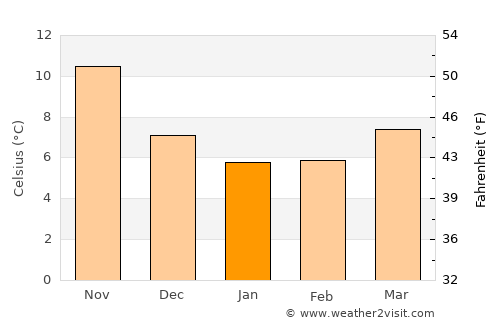 San Giovanni in Fiore average temperature in January