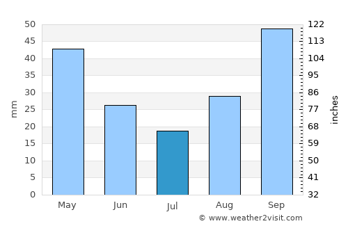 San Giovanni in Fiore average rain in July