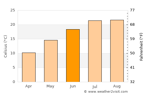 San Giovanni in Fiore average temperature in June