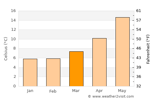 San Giovanni in Fiore average temperature in March