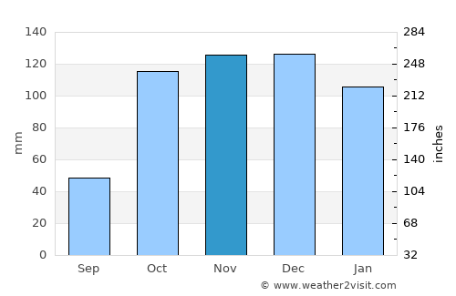 San Giovanni in Fiore average rain in November