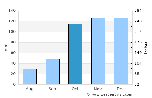 San Giovanni in Fiore average rain in October