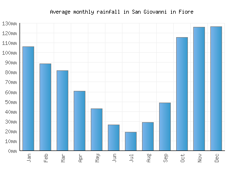 San Giovanni in Fiore monthly rainfall chart (mm)