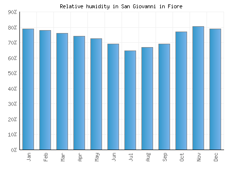 San Giovanni in Fiore relative humidity averages