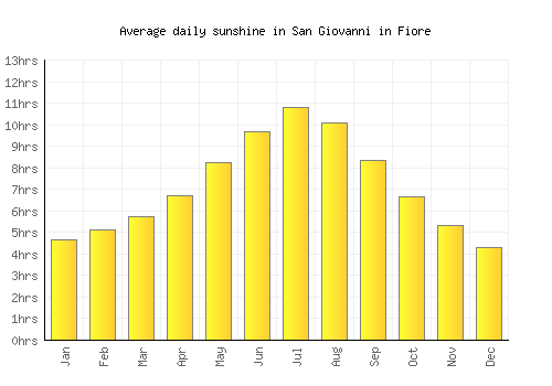 San Giovanni in Fiore average daily sunshine chart