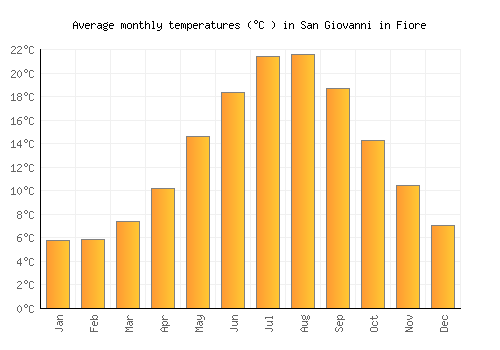 San Giovanni in Fiore average temperature chart (Celsius)