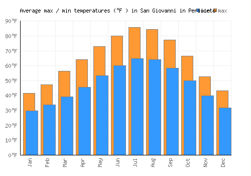 San Giovanni in Persiceto average minimum / maximum temperatures (Fahrenheit)