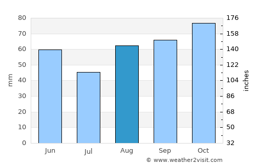 San Giovanni in Persiceto average rain in August
