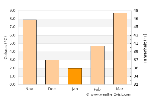 San Giovanni in Persiceto average temperature in January