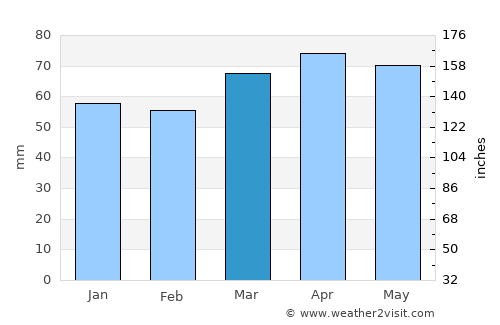 San Giovanni in Persiceto average rain in March