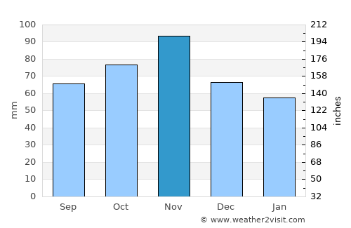 San Giovanni in Persiceto average rain in November