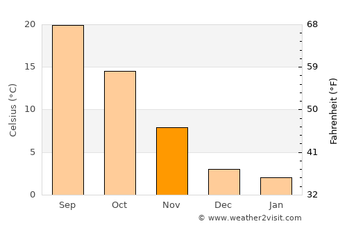 San Giovanni in Persiceto average temperature in November
