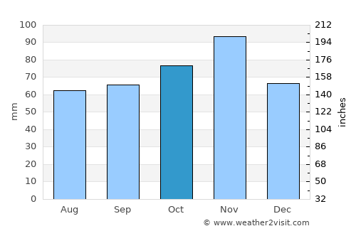 San Giovanni in Persiceto average rain in October