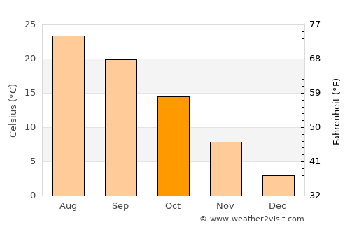 San Giovanni in Persiceto average temperature in October