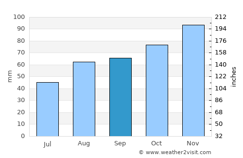 San Giovanni in Persiceto average rain in September