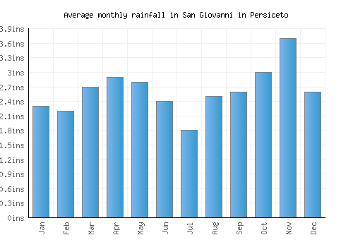 San Giovanni in Persiceto monthly rainfall chart (inches)