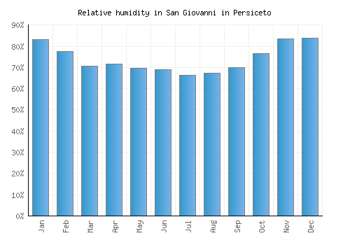San Giovanni in Persiceto relative humidity averages
