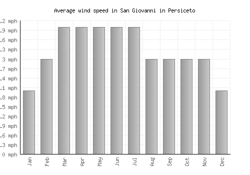 San Giovanni in Persiceto average winspeed by month (mph)