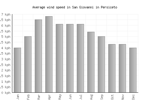 San Giovanni in Persiceto average winspeed by month (km/h)