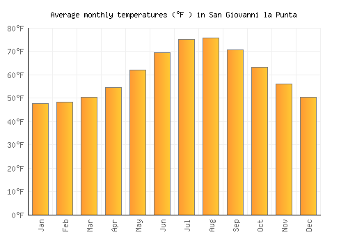 San Giovanni la Punta average temperature chart (Fahrenheit)