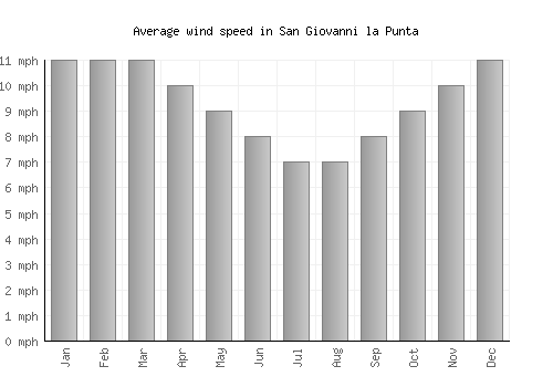 San Giovanni la Punta average winspeed by month (mph)