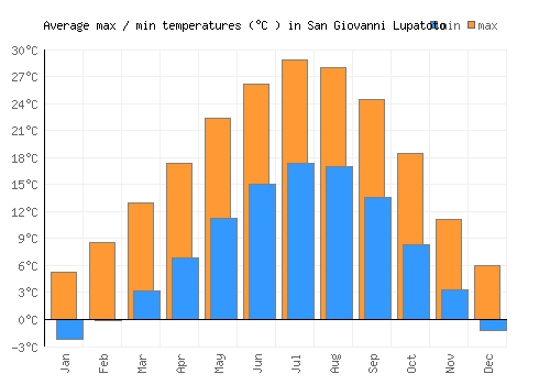 San Giovanni Lupatoto average minimum / maximum temperatures (Celsius)
