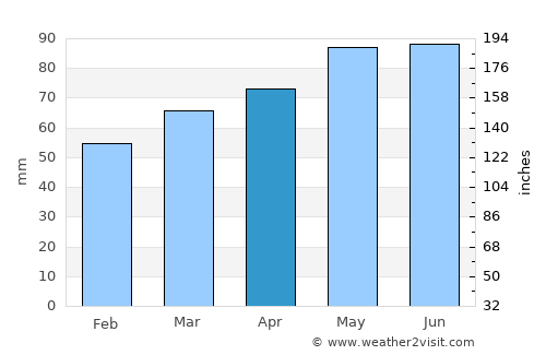 San Giovanni Lupatoto average rain in April