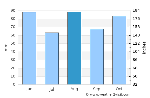 San Giovanni Lupatoto average rain in August