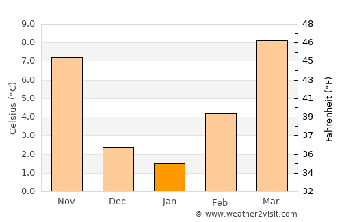 San Giovanni Lupatoto average temperature in January