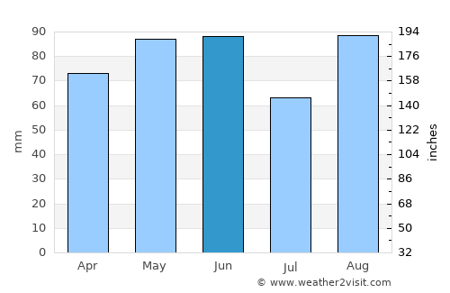 San Giovanni Lupatoto average rain in June