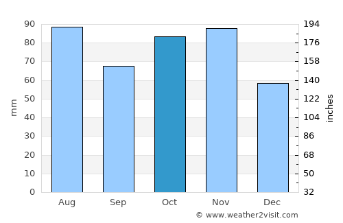 San Giovanni Lupatoto average rain in October