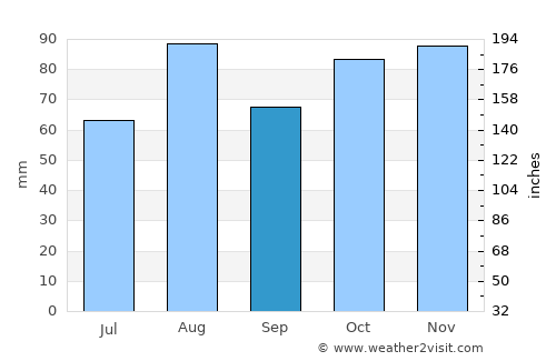 San Giovanni Lupatoto average rain in September